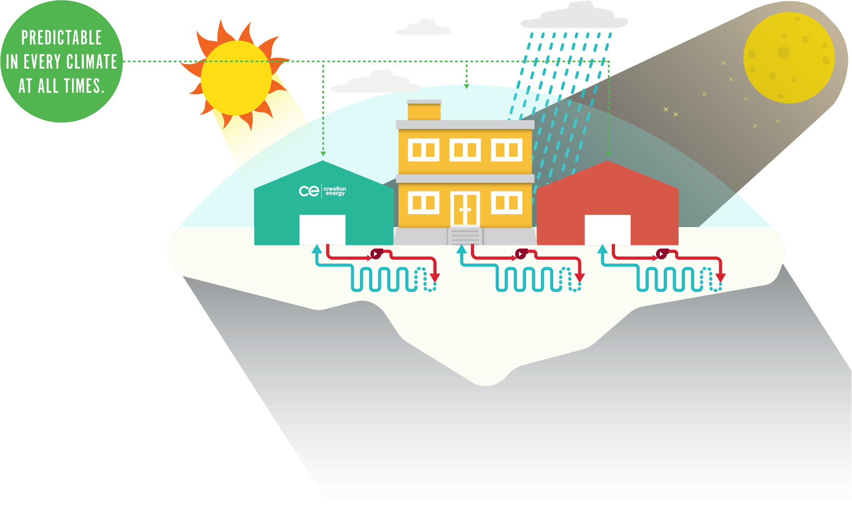 Creation Energy geothermal systems work at night, in the rain, snow, all the time.